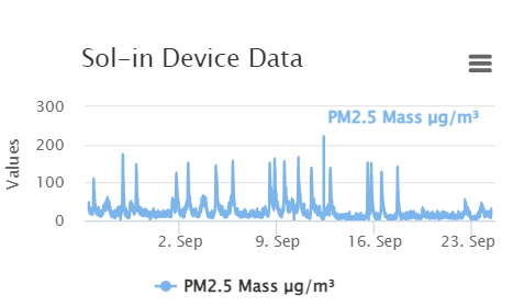 PM2.5 data from September, illustrating consistently high levels and periodic spikes during operational peaks (until Sep. 17).
