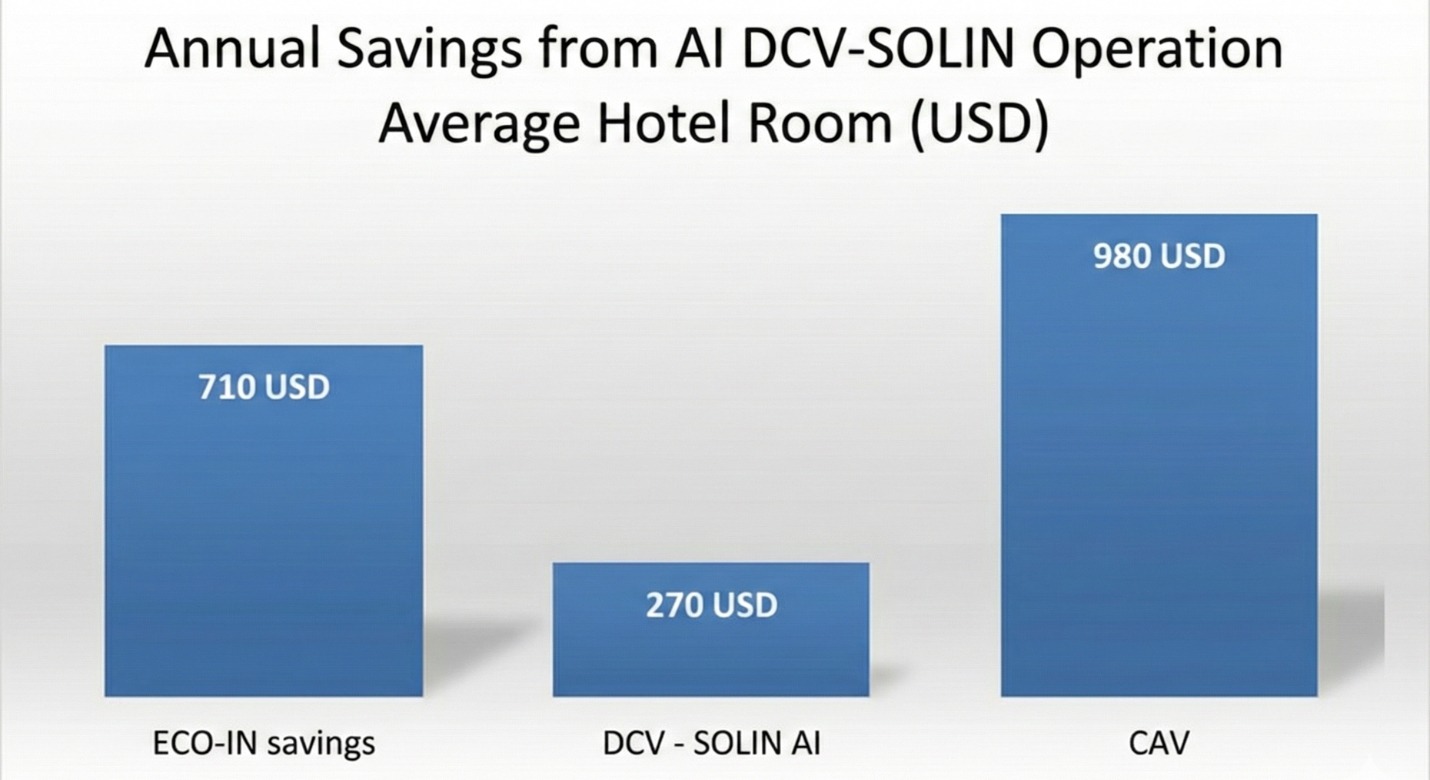 Annual savings